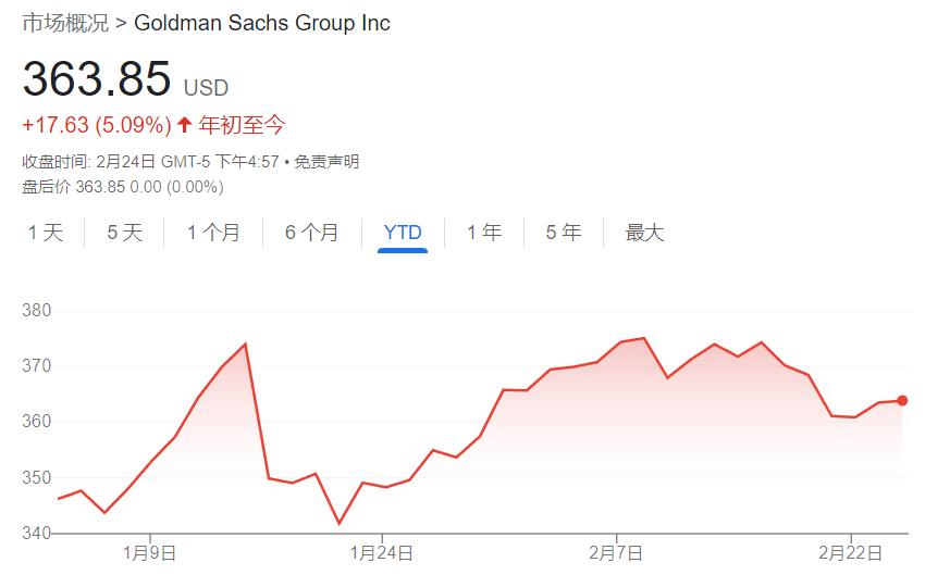 消费贷业务巨亏后 高盛开始“自救”