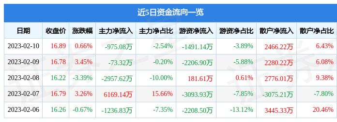 股票行情快报：赛微电子（300456）2月10日主力资金净卖出975.08万元