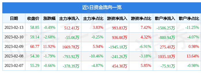 股票行情快报：明微电子（688699）2月13日主力资金净买入512.41万元