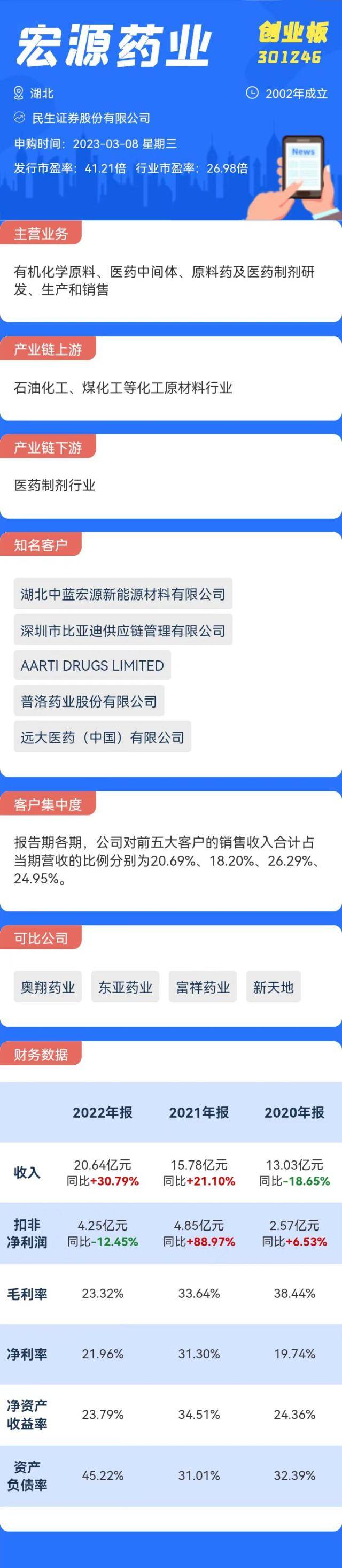 打新必看|3月8日三只新股申购，值得打吗？
