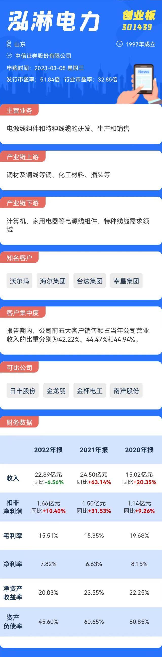 打新必看|3月8日三只新股申购，值得打吗？