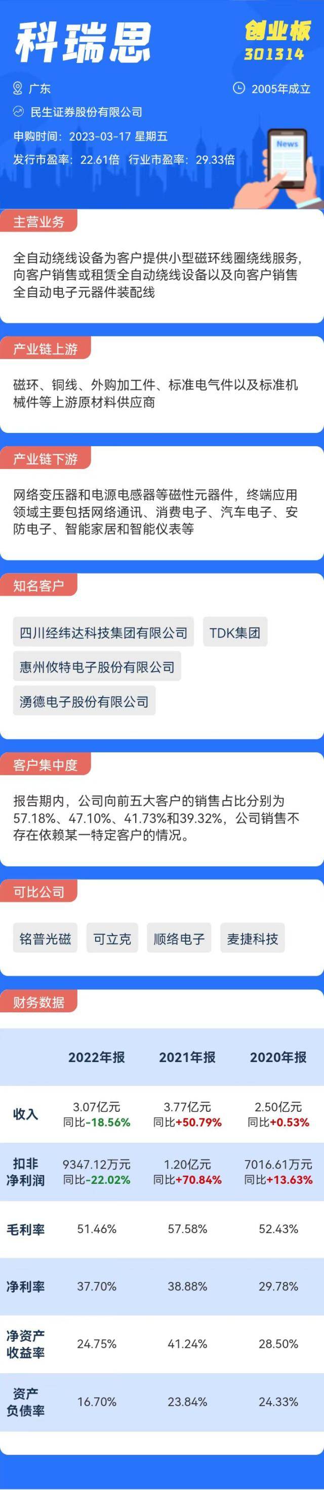 打新必看|3月17日四只新股申购，值得打吗？