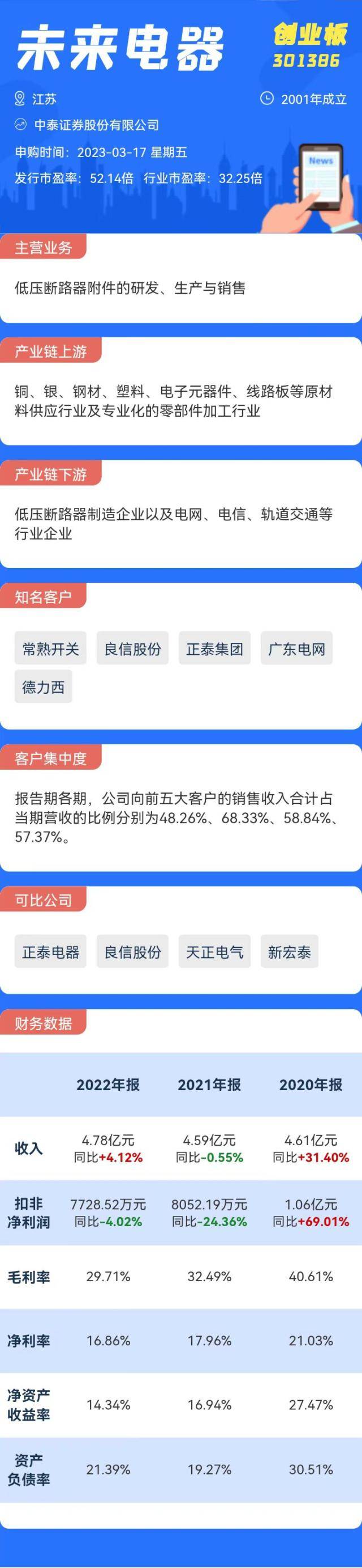 打新必看|3月17日四只新股申购，值得打吗？