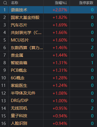 午评：创业板指低开反弹涨0.12% ChatGPT概念股反复活跃