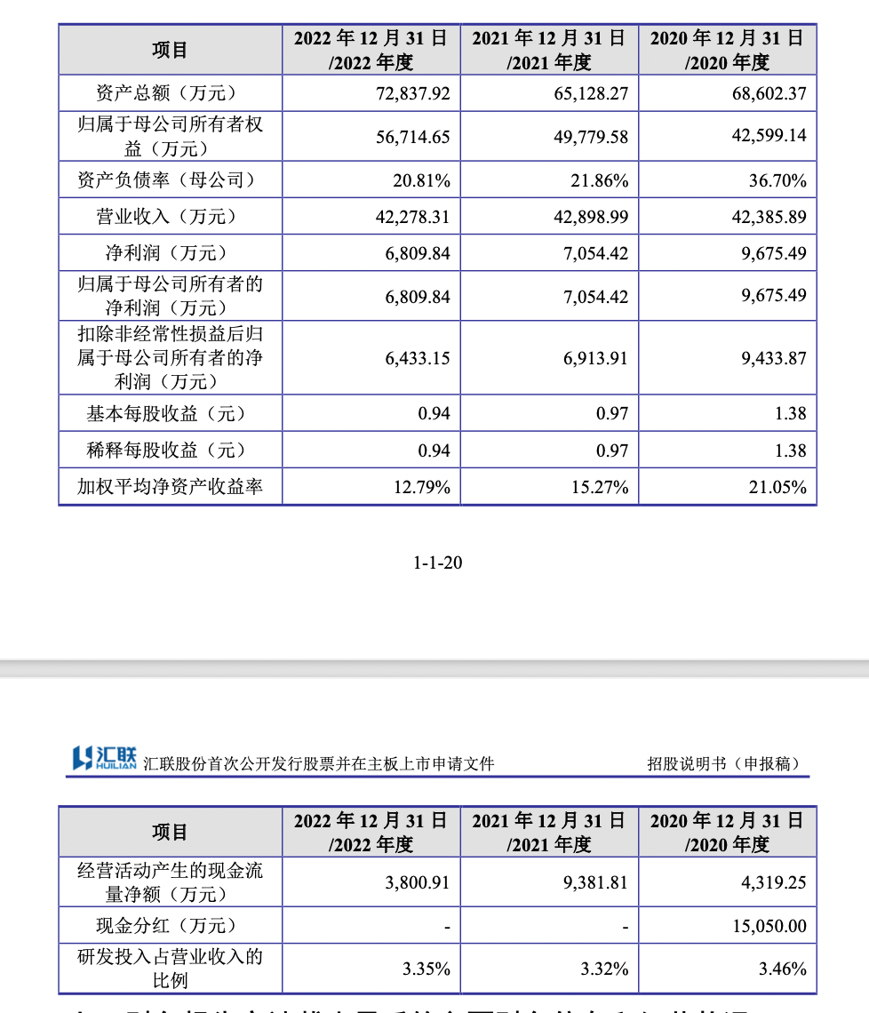 汇联股份IPO：毛利率两连降，研发费用率不及同行