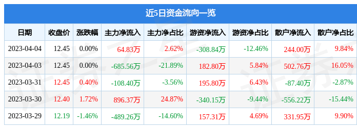 股票行情快报：尖峰集团（600668）4月4日主力资金净买入64.83万元