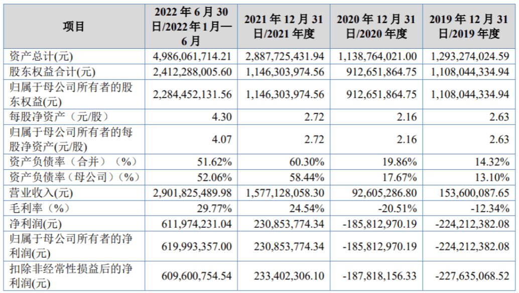 安达科技上市前员工五折“惠购”，2021年营收飙升1603%