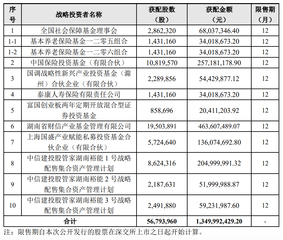 湖南裕能IPO战略配售高达30%，社保、养老基金参投