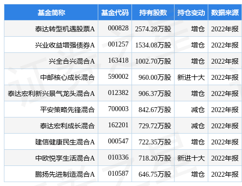 3月20日中天科技涨10.02%，泰达转型机遇股票A基金重仓该股