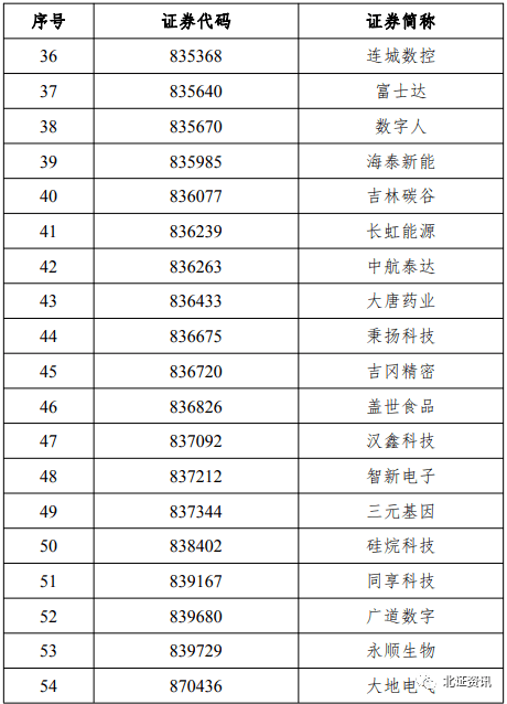 2月13日见！北交所正式启动融资融券交易业务，首批56只标的股票名单出炉