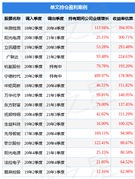 单文2022年四季度表现，工银沪港深精选混合A基金季度涨幅14.73%
