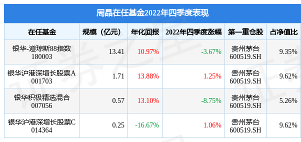 周晶2022年四季度表现，银华沪港深增长股票A基金季度涨幅1.25%