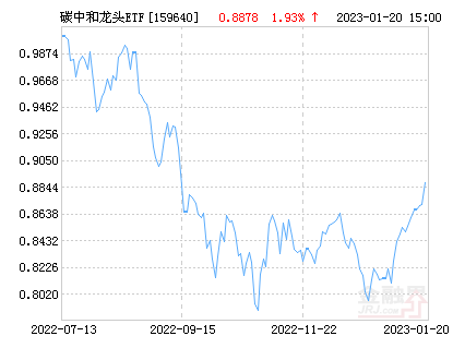 工银瑞信中证上海环交所碳中和ETF净值下跌1.62% 请保持关注