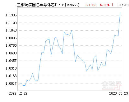 工银瑞信国证半导体芯片ETF净值下跌1.86% 请保持关注