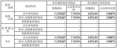 秦皇岛天秦装备制造股份有限公司 关于股东及其一致行动人减持计划期限届满暨实施情况的公告