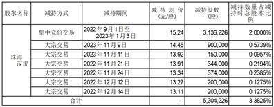 秦皇岛天秦装备制造股份有限公司 关于股东及其一致行动人减持计划期限届满暨实施情况的公告