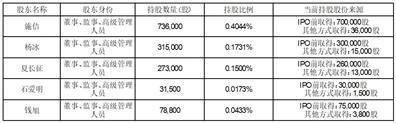 江苏利通电子股份有限公司 董监高集中竞价减持股份计划公告