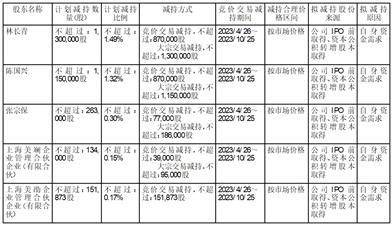 上海美迪西生物医药股份有限公司 股东减持股份计划公告