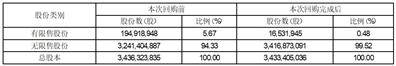 用友网络科技股份有限公司 关于股份回购实施结果暨股份变动公告