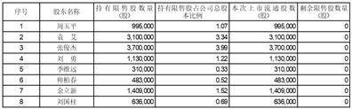 苏州新锐合金工具股份有限公司首次公开发行部分限售股上市流通公告