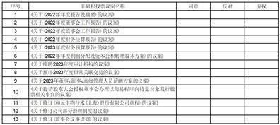 和元生物技术（上海）股份有限公司 关于2022年度募集资金存放 与实际使用情况的专项报告