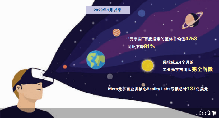 元宇宙失宠