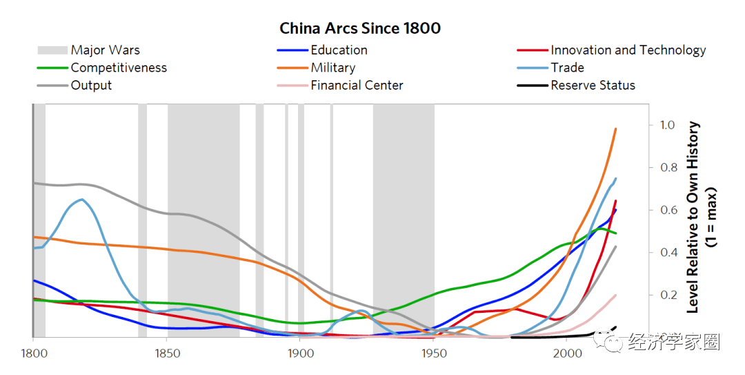 桥水Ray Dalio 两万字最新长文：中国大周期及其货币