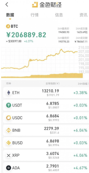 ​百度抖音已可支持查询多款加密货币行情，比特币今日升破3万美元