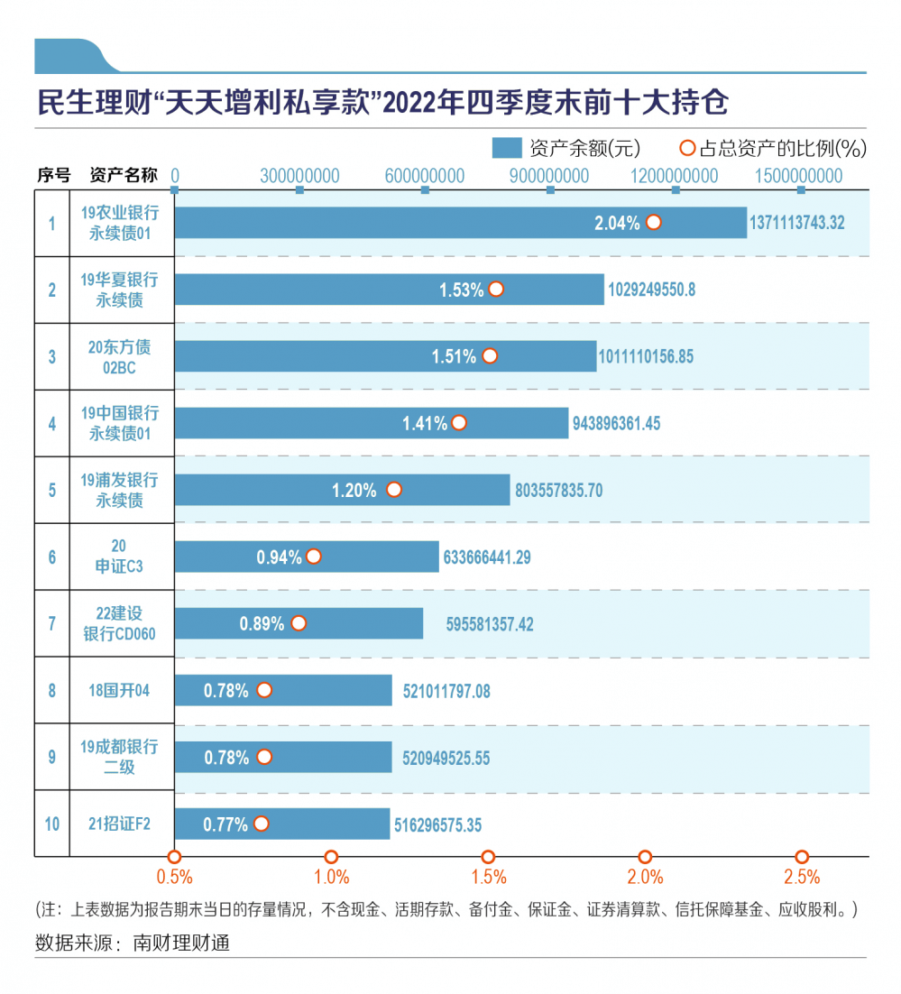 机警特刊⑳｜现金类产品2022年业绩榜单出炉！新开业机构崭露头角，北银理财现金管理类产品收益超3%