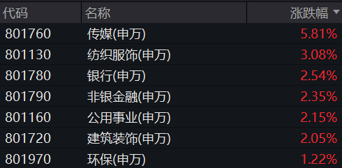 沪强深弱，5月首个交易日A股成交再超万亿！哪些板块将成主线？