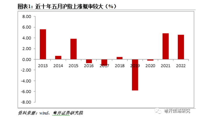 沪强深弱，5月首个交易日A股成交再超万亿！哪些板块将成主线？