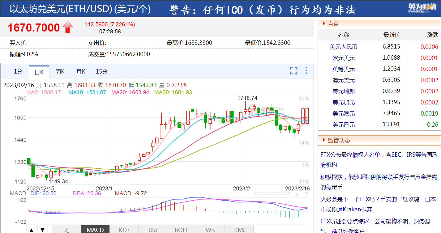 突发！比特币大涨超10%，开年已经反弹近50%，全网加密货币一天蒸发超14亿！牛市又来了？