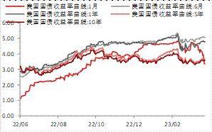 宏观金融周报：美国银行业风险再起，全球市场波动加大