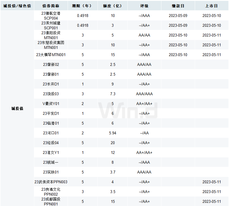 每日债市速递 | 世茂计划召开持有人会议