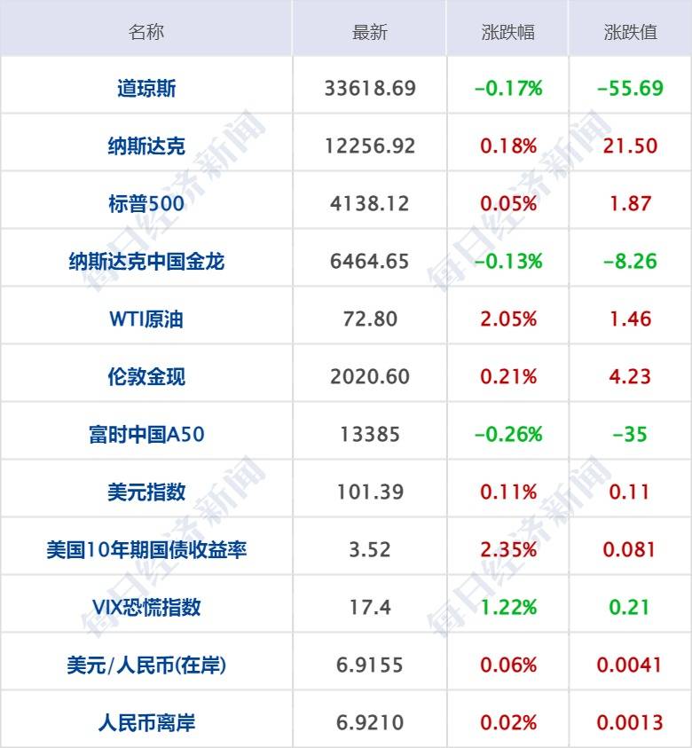 每经操盘必知（早间版）丨美国财长耶伦：美国财政部最早将于6月1日耗尽现金，国会必须提高债务上限；全球最大硬木纸浆生产商考虑以人民币向中国出售其产品