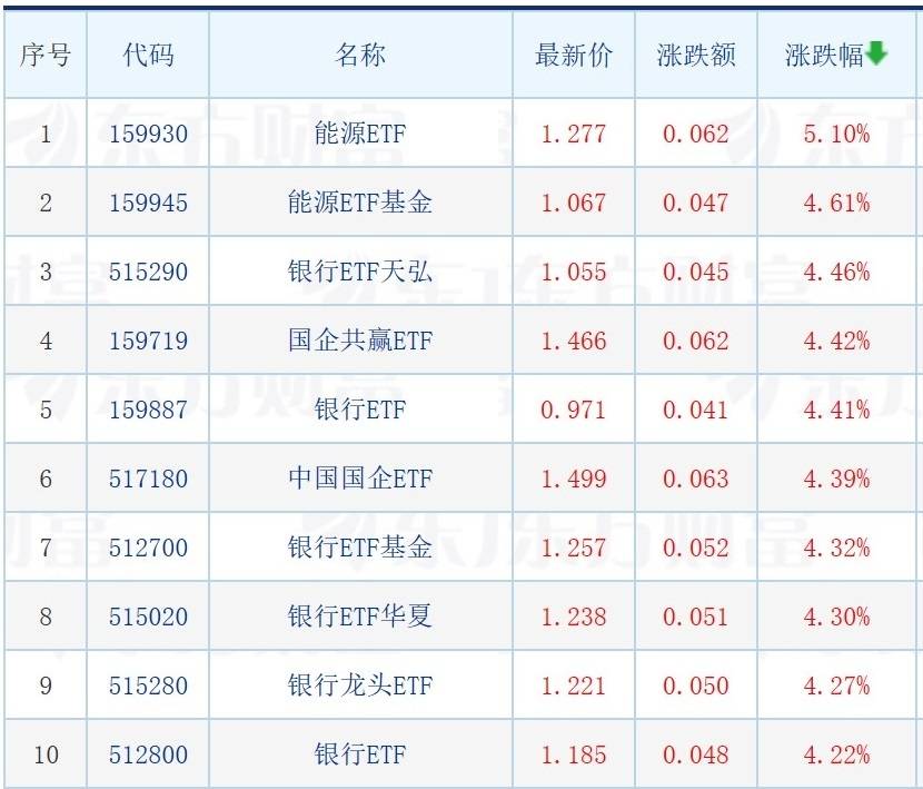 新基金发行突破3500亿份；能源ETF大涨超5%；四家公募上报半导体QDII
