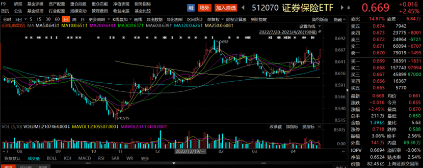 中国银河上涨8.9%，证券保险ETF（512070）再涨2.45%，冲击3连阳