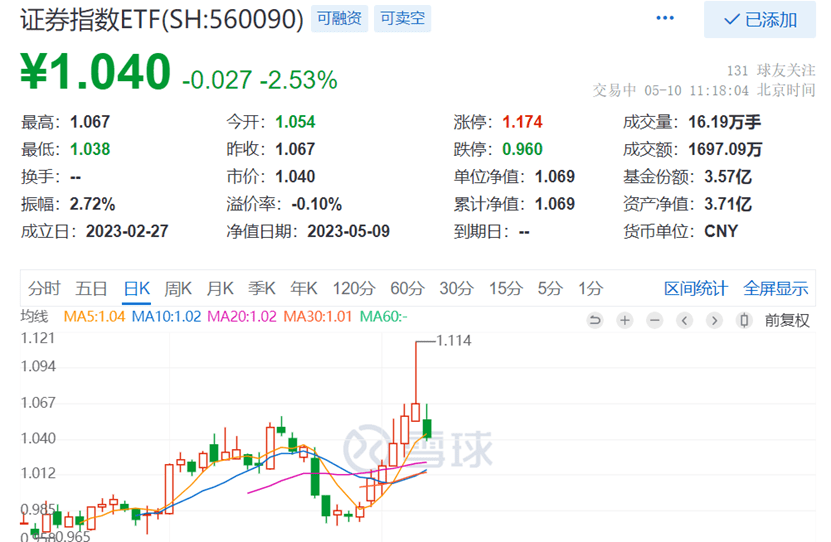 大金融连续冲高后回调，后市怎么走？证券6连阳后首度盘整，证券指数ETF（560090）单日吸金超1.82亿元！