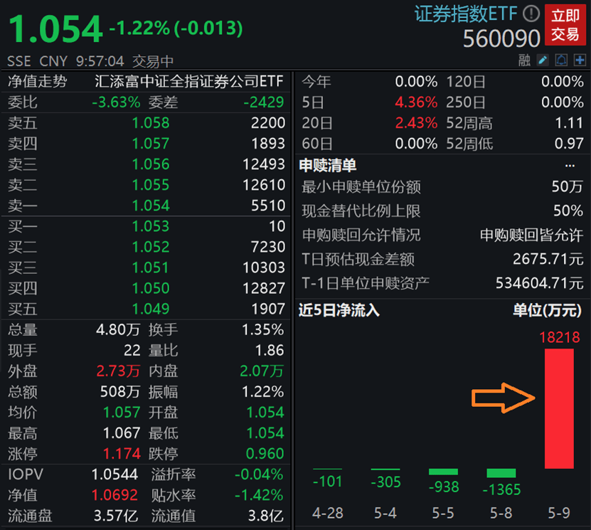 大金融连续冲高后回调，后市怎么走？证券6连阳后首度盘整，证券指数ETF（560090）单日吸金超1.82亿元！