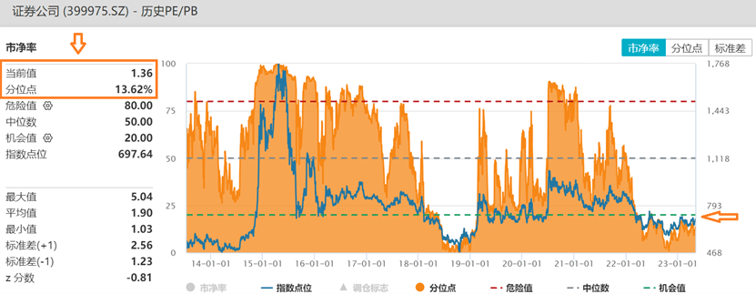 大金融连续冲高后回调，后市怎么走？证券6连阳后首度盘整，证券指数ETF（560090）单日吸金超1.82亿元！