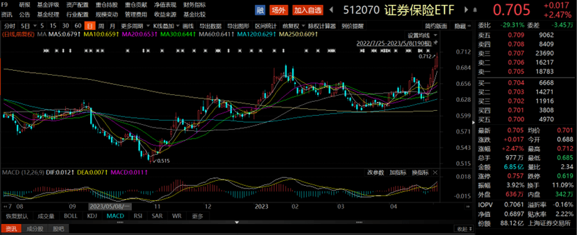 【收盘快报】大金融股全天强势爆发，证券保险ETF（512070）实现六连阳累计上涨超11.5%