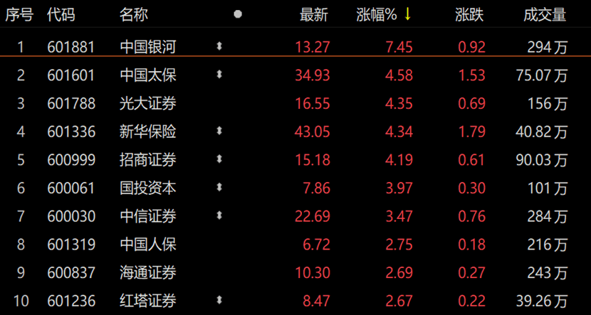 【收盘快报】大金融股全天强势爆发，证券保险ETF（512070）实现六连阳累计上涨超11.5%