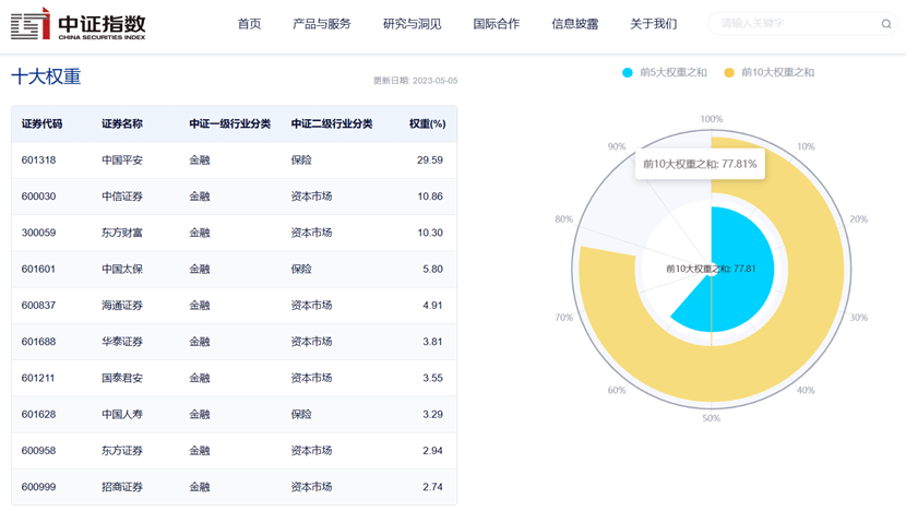 【收盘快报】大金融股全天强势爆发，证券保险ETF（512070）实现六连阳累计上涨超11.5%