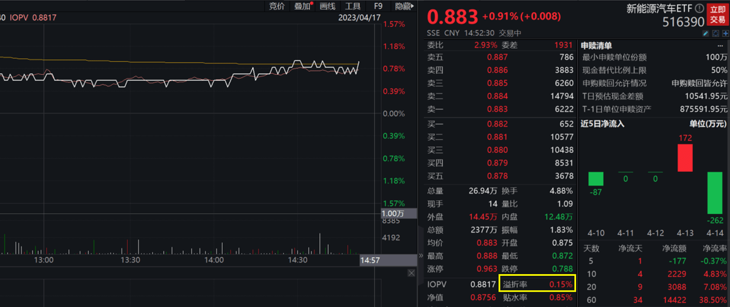 中信证券：锂价或迎阶段性止跌行情！宁德时代大涨2.67%，新能源汽车ETF（516390）尾盘溢价走阔两连阳！