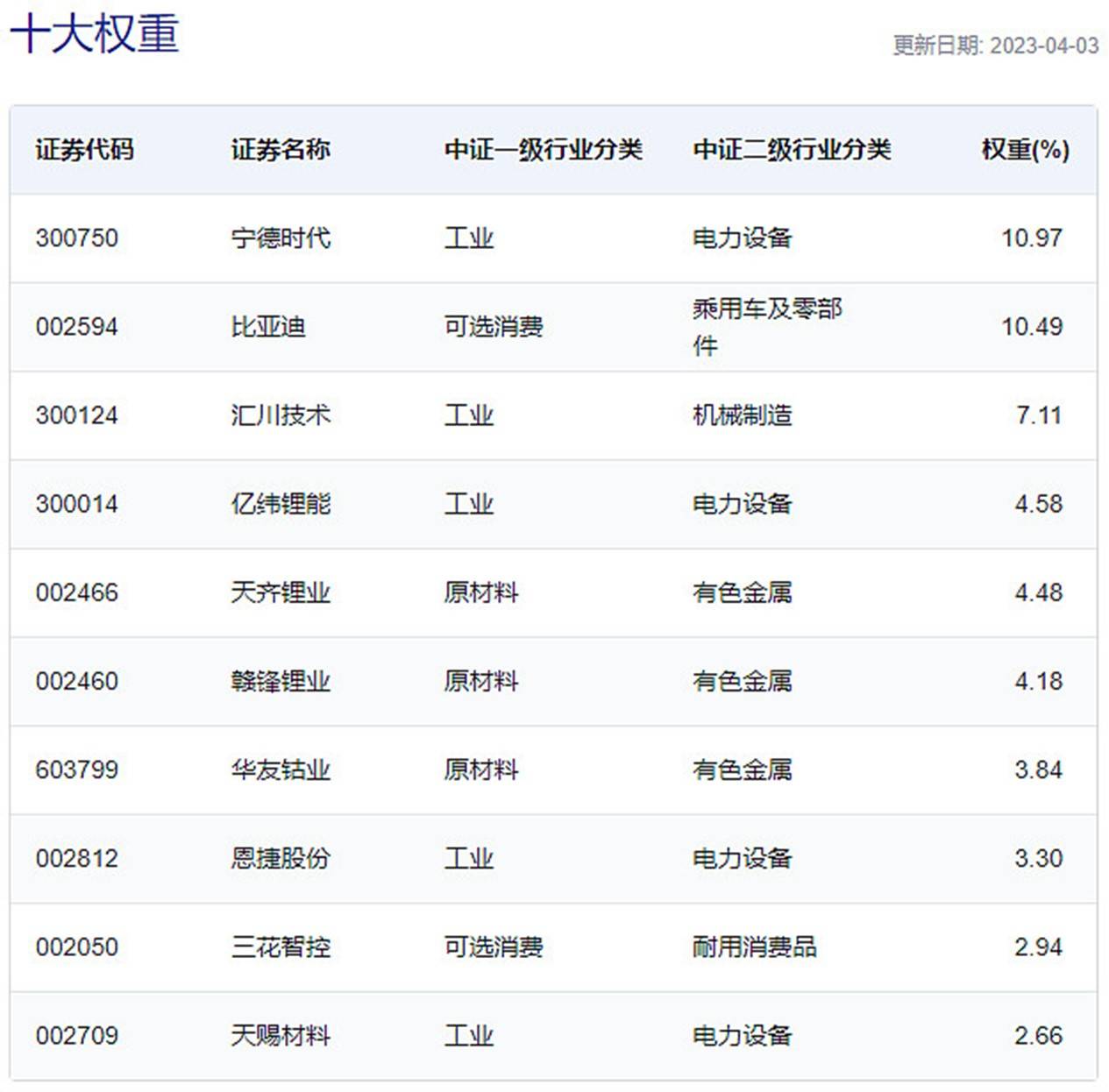 中信证券：锂价或迎阶段性止跌行情！宁德时代大涨2.67%，新能源汽车ETF（516390）尾盘溢价走阔两连阳！