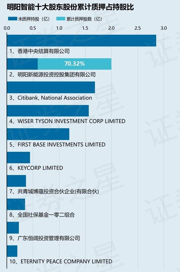 明阳智能（601615）股东First Base Investments Limited质押3000万股，占总股本1.32%