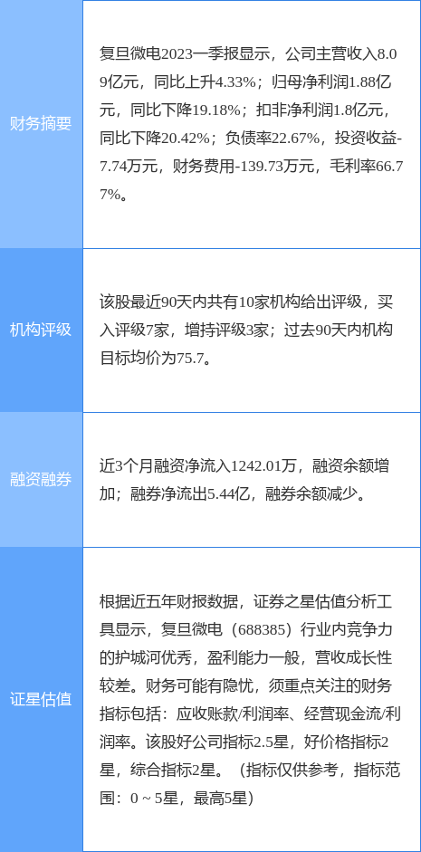 复旦微电涨8.98%，中泰证券一个月前给出“买入”评级