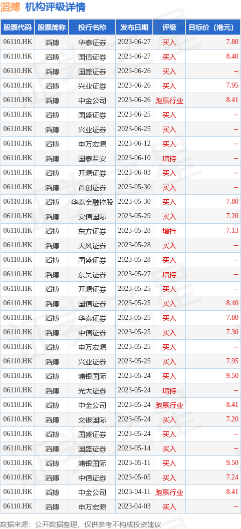 开源证券发布研究报告称，维持滔搏(06110.HK)“买入”评级