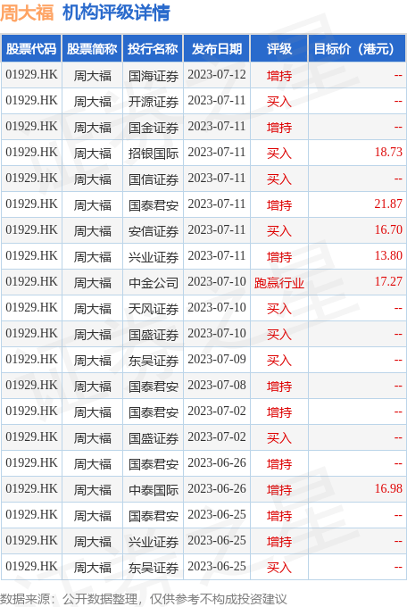东吴证券发布研究报告称，维持周大福(01929.HK)“买入”评级
