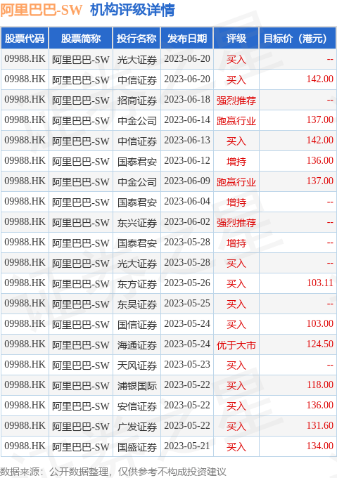 美银证券发布研究报告称，维持阿里巴巴-SW(09988.HK)“买入”评级，目标价129港元